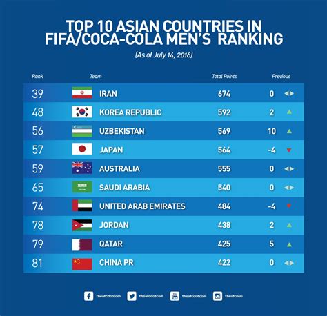 fifa ranking of asian countries